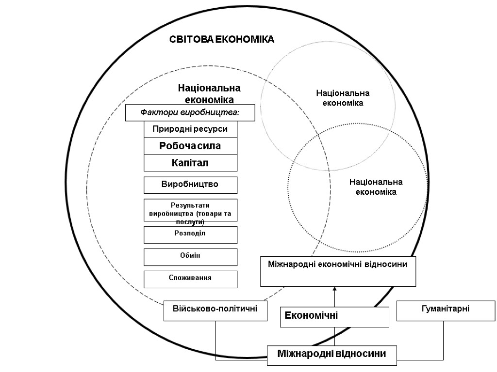 СВІТОВА ЕКОНОМІКА Національна економіка Національна економіка Міжнародні економічні відносини Військово-політичні Економічні Гуманітарні Міжнародні відносини